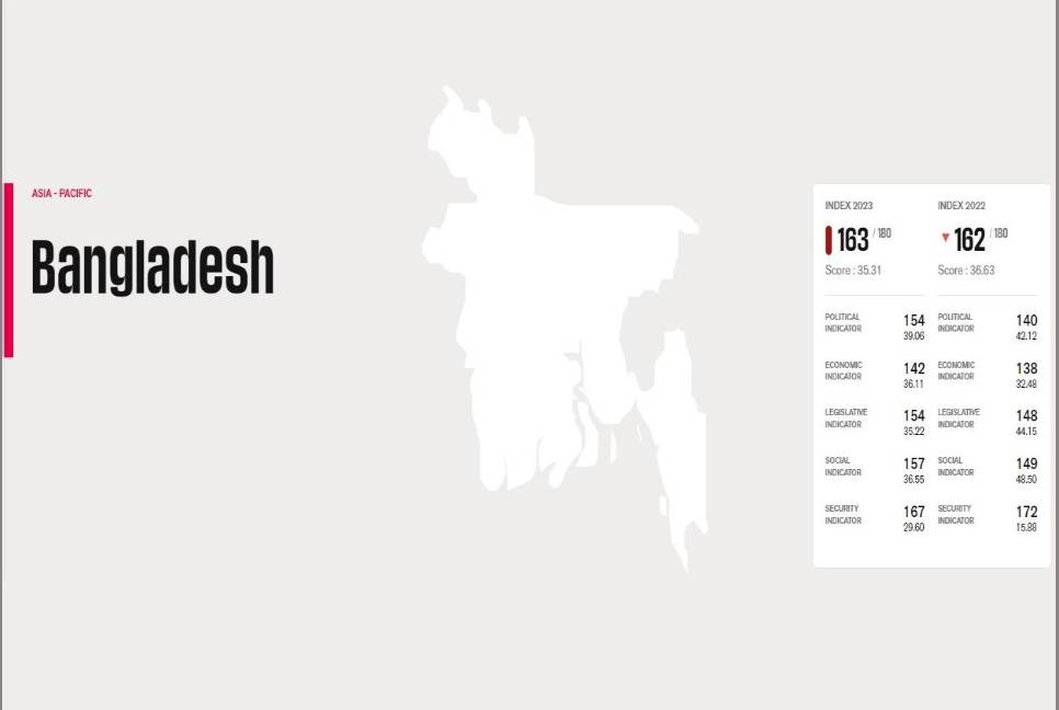 World Press Freedom Index: Bangladesh behind Pakistan, Afghanistan