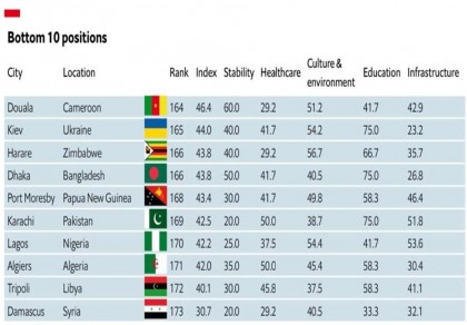 Dhaka 7th least liveable city in world, ranks below war-torn Kyiv