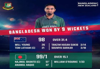 Bangladesh crush New Zealand to get historic win