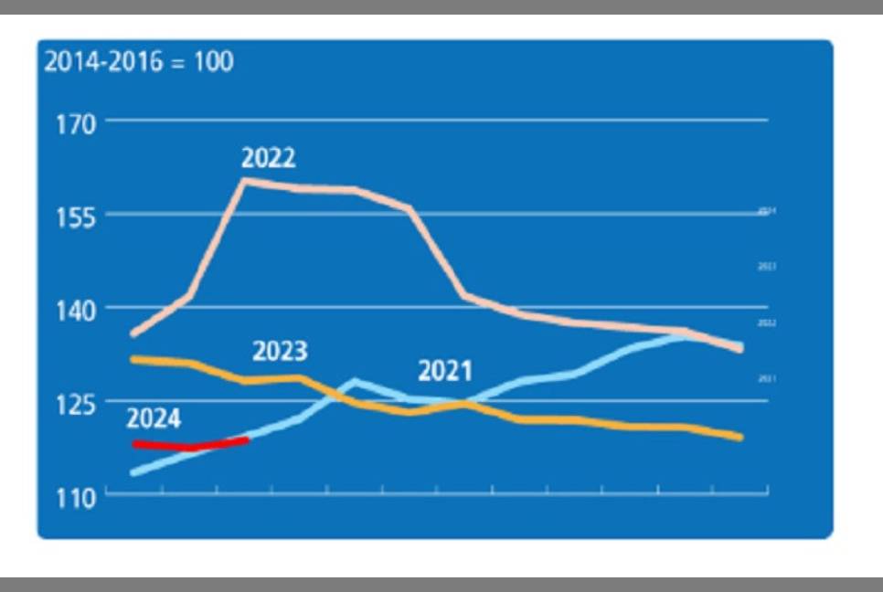 World food price index rises in March: FAO