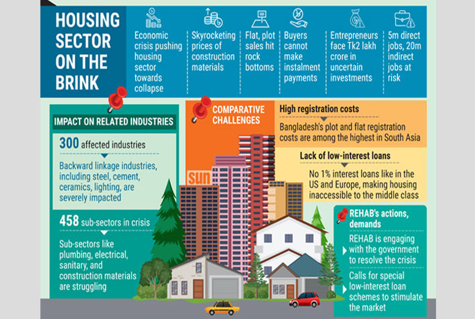 Housing sector meltdown, 458 sub-sectors in peril