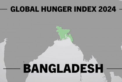 Bangladesh falls three places in the Global Hunger Index, now ranking 84th