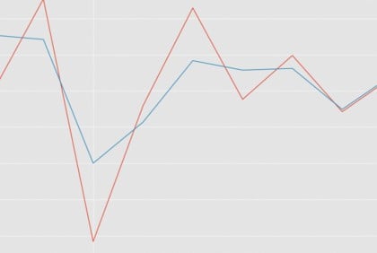 Big statistical discrepancies to show fake development in AL regime 