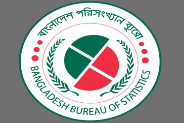 Bangladesh's per capita income rises to $2,820