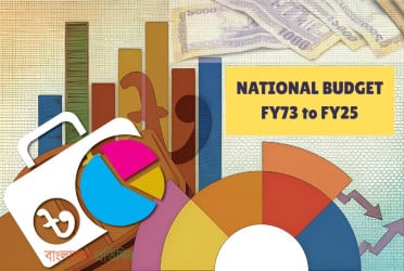 From Tajuddin to Salehuddin: A glimpse of Bangladesh's 54 budgets