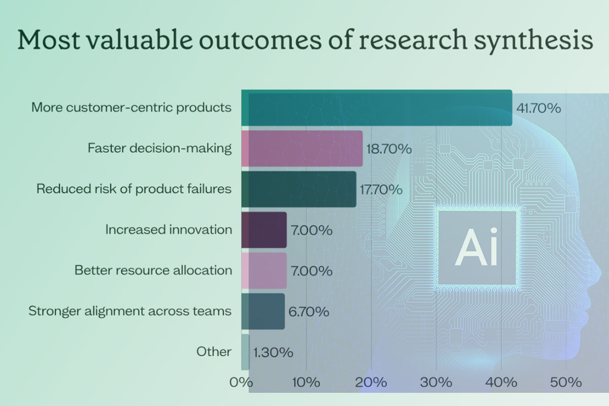 AI adoption surges in global user research, but human insight remains vital
