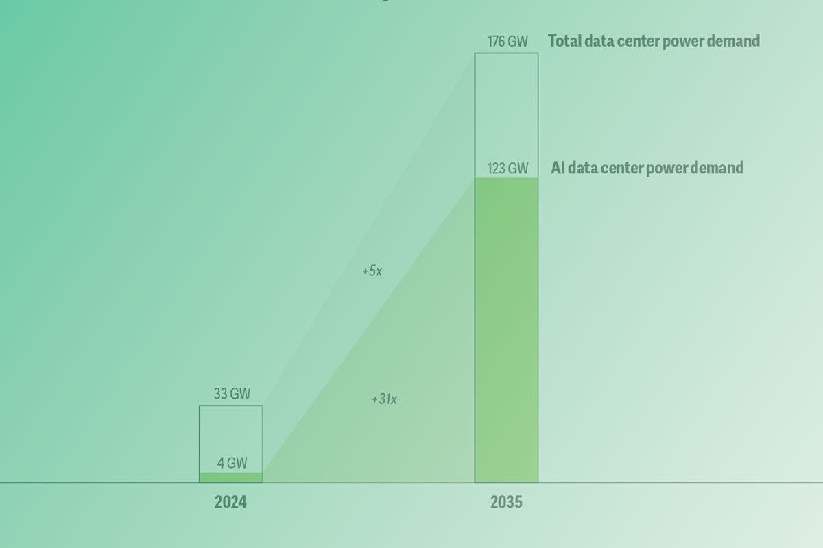 Deloitte warns of 30-fold surge in AI data center power demand by 2035