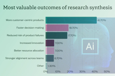 AI adoption surges in global user research, but human insight remains vital