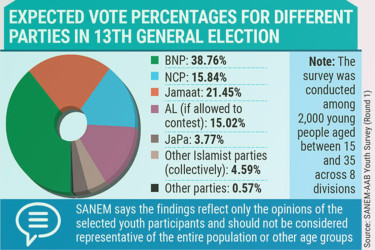 BNP to secure 39% of votes in upcoming polls, Jamaat 21%, NCP 16%: Survey