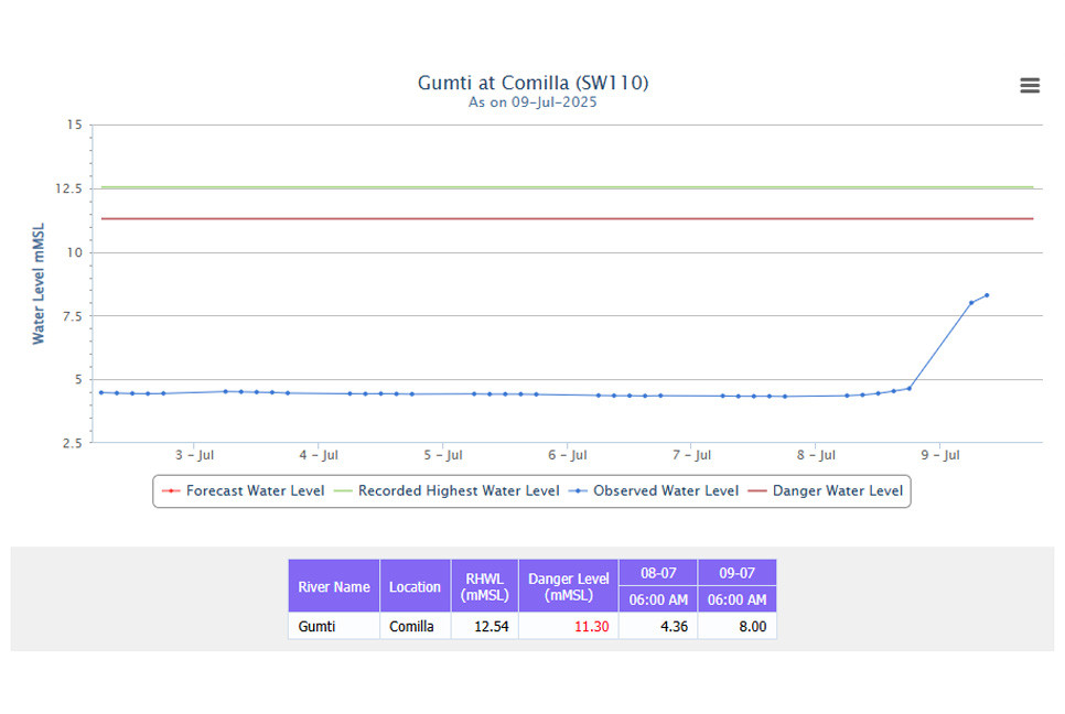 Water level in Gomti rising; alert issued for riverbanks people