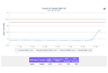 Water level in Gomti rising; alert issued for riverbanks people
