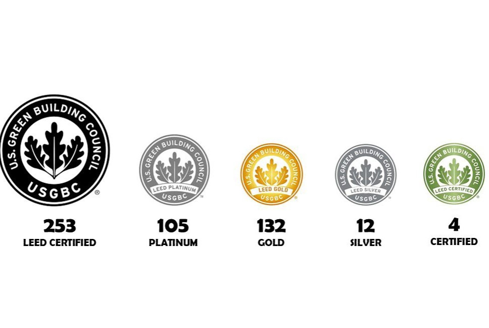Bangladesh now home to 253 LEED-certified RMG factories