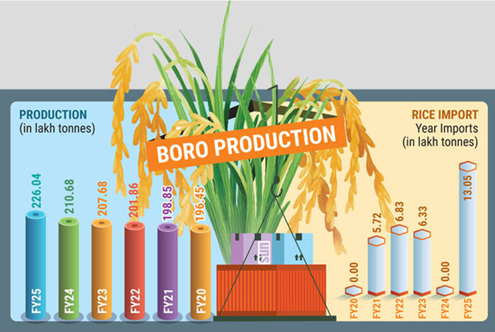 Record harvest, big imports – yet rice prices jump 11%-16% YoY