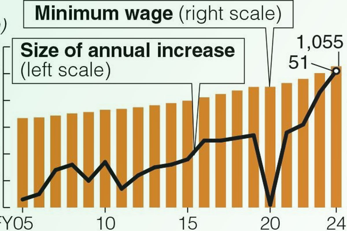 Japan’s minimum wage to surpass ¥1,000 nationwide for first time; record ¥63 increase approved