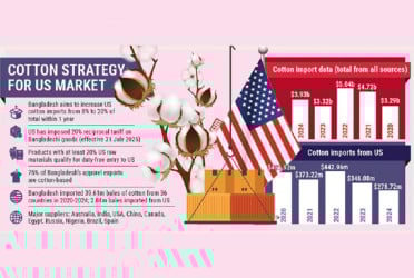 Bangladesh to double US cotton imports for duty-free access