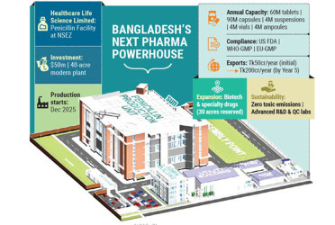 Bangladesh steps into global antibiotics market with landmark penicillin plant
