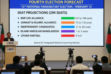 Higher turnout may favour BNP, lower turnout Jamaat: BIDD