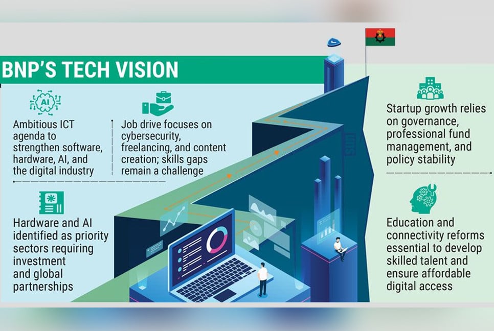 BNP’s 1m ICT job pledge faces skills, policy test