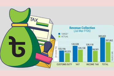 Nearly Tk1 lakh crore revenue shortfall in 9 months