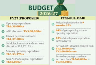 Tk638,000cr operating outlay fuels growth fears