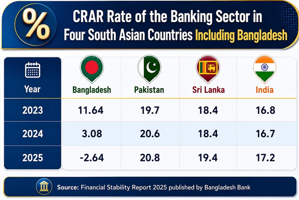 Banking sector capital adequacy turns negative