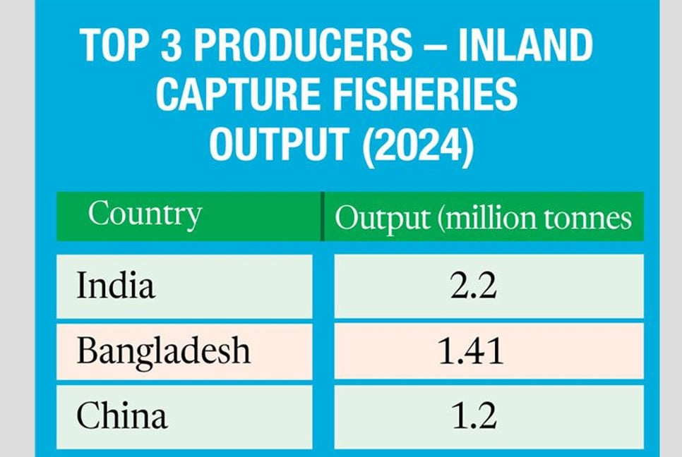 Bangladesh retains global no. 2 in inland fish production