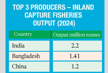 Bangladesh retains global no. 2 in inland fish production