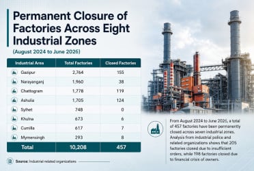 Work shortages, financial strain trigger industrial slump as 86% of 457 factories shut